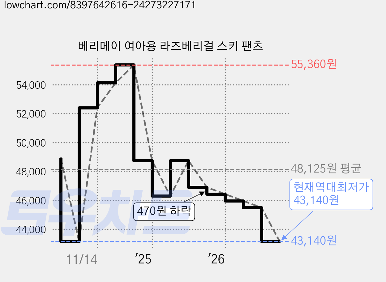 베리메이 여아용 라즈베리걸 스키 팬츠 가격 변동 차트, 현재가 43,140원, 역대최저가