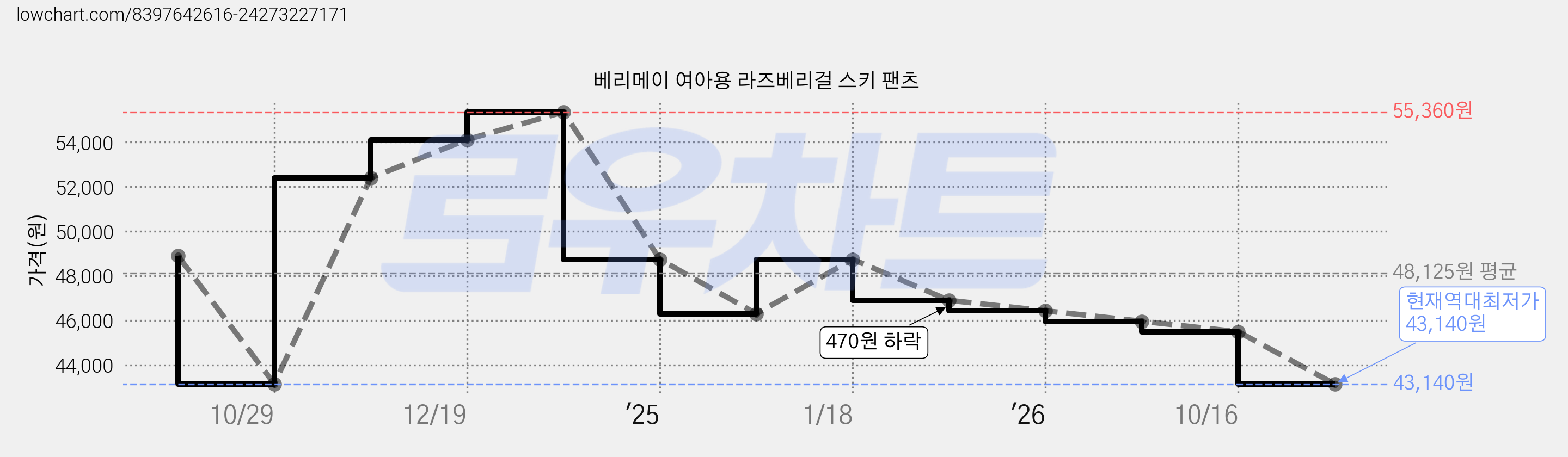 베리메이 여아용 라즈베리걸 스키 팬츠 가격 변동 차트, 현재가 43,140원, 역대최저가