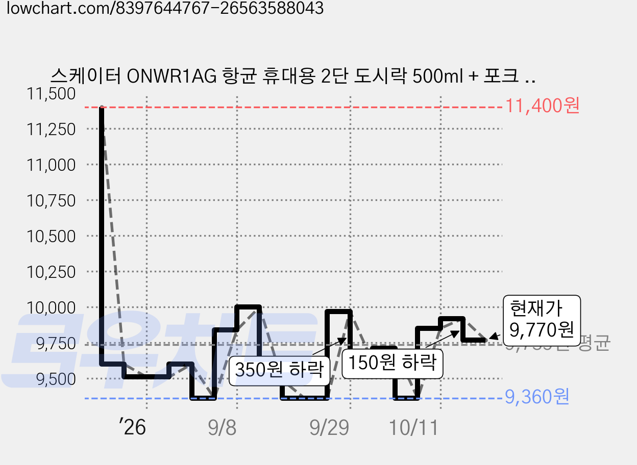 스케이터 ONWR1AG 항균 휴대용 2단 도시락 500ml + 포크 세트, 헬로키티 핑크, 1세트 가격 변동 차트, 현재가 9,770원, 관측 최저가 9,360원