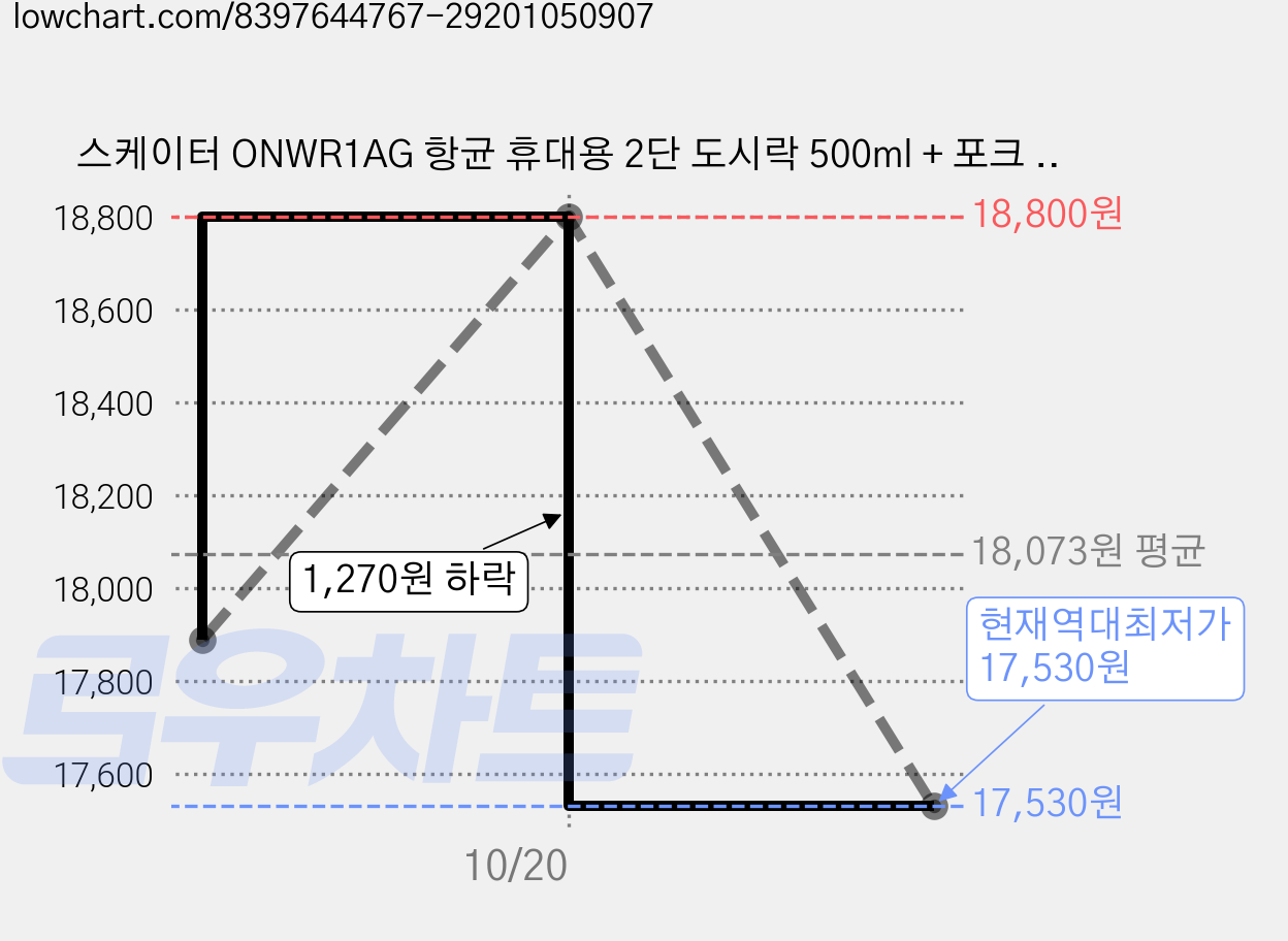 스케이터 ONWR1AG 항균 휴대용 2단 도시락 500ml + 포크 세트, 헬로키티 핑크, 2세트 가격 변동 차트, 현재가 17,530원, 역대최저가