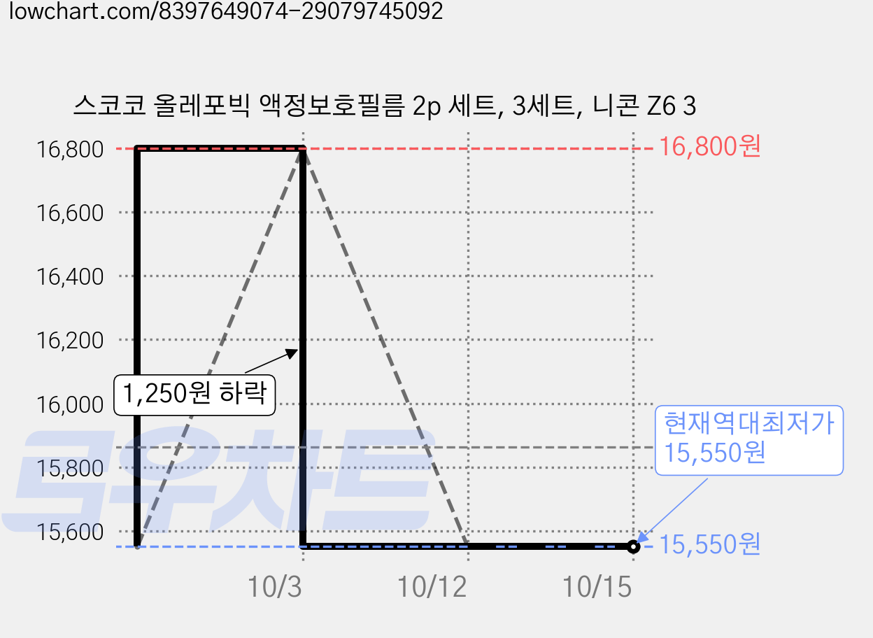 스코코 올레포빅 액정보호필름 2p 세트, 3세트, 니콘 Z6 3 가격 변동 차트, 현재가 15,550원, 역대최저가