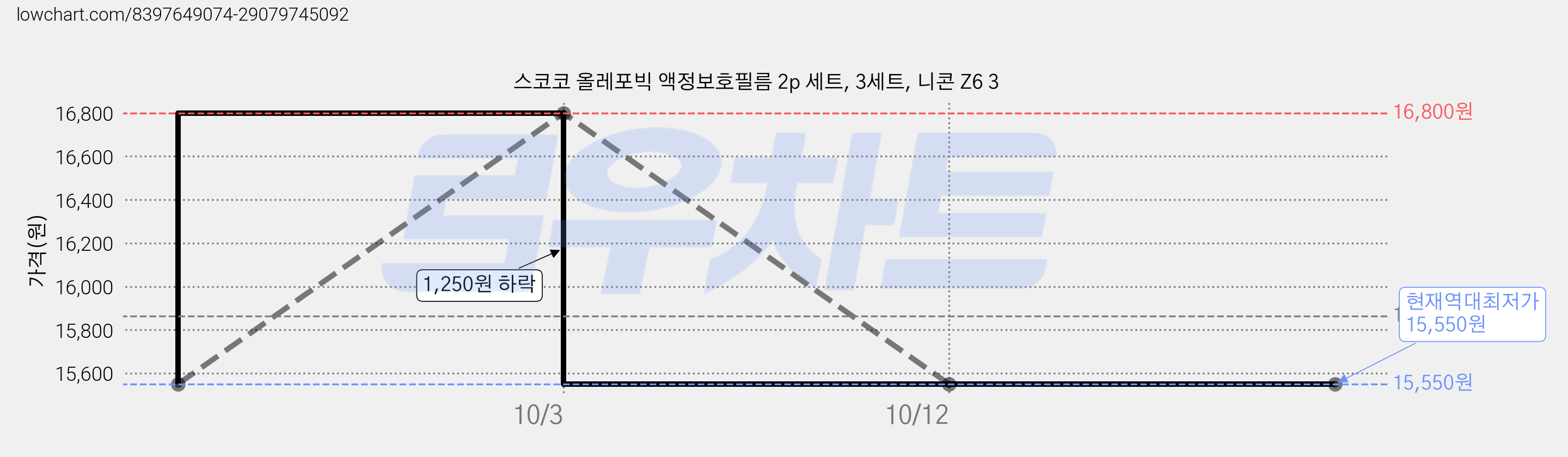 스코코 올레포빅 액정보호필름 2p 세트, 3세트, 니콘 Z6 3 가격 변동 차트, 현재가 15,550원, 역대최저가