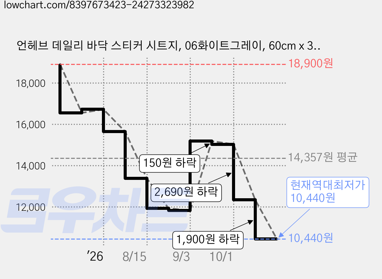 언헤브 데일리 바닥 스티커 시트지, 06화이트그레이, 60cm x 3m 가격 변동 차트, 현재가 10,440원, 역대최저가