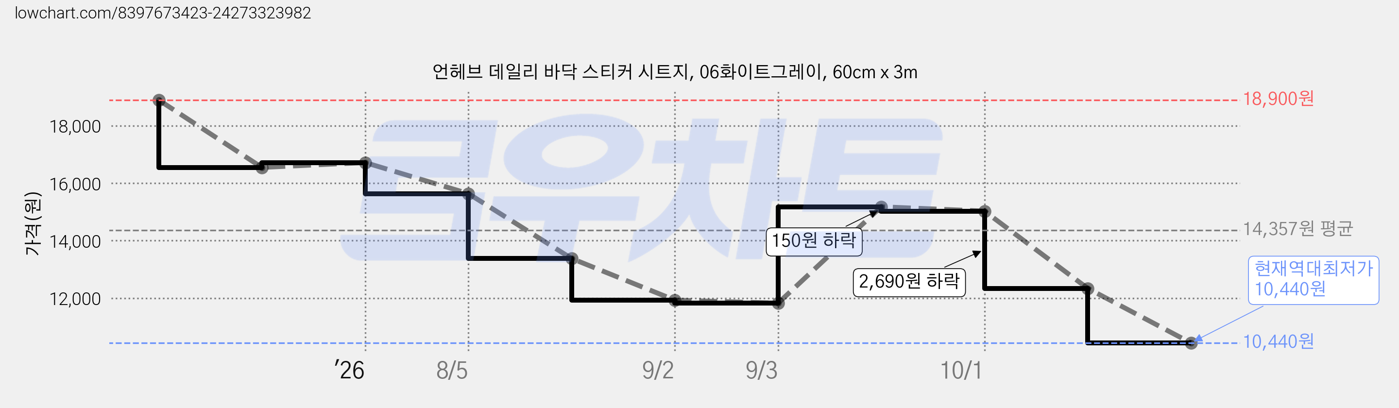 언헤브 데일리 바닥 스티커 시트지, 06화이트그레이, 60cm x 3m 가격 변동 차트, 현재가 10,440원, 역대최저가