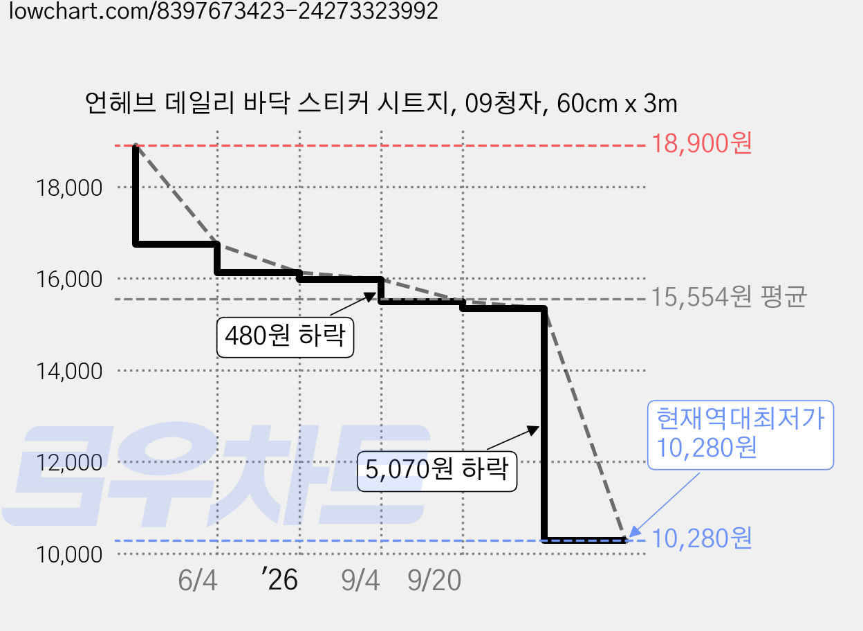 언헤브 데일리 바닥 스티커 시트지, 09청자, 60cm x 3m 가격 변동 차트, 현재가 10,280원, 역대최저가