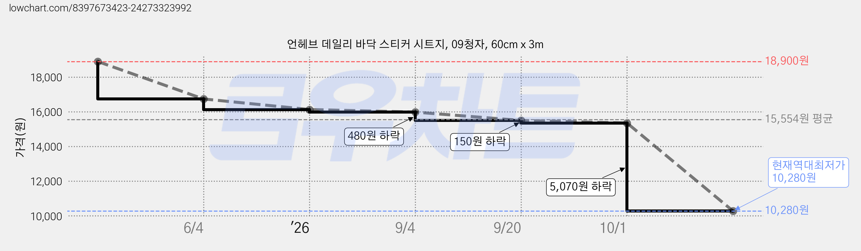 언헤브 데일리 바닥 스티커 시트지, 09청자, 60cm x 3m 가격 변동 차트, 현재가 10,280원, 역대최저가