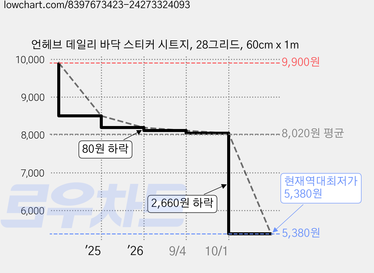 언헤브 데일리 바닥 스티커 시트지, 28그리드, 60cm x 1m 가격 변동 차트, 현재가 5,380원, 역대최저가