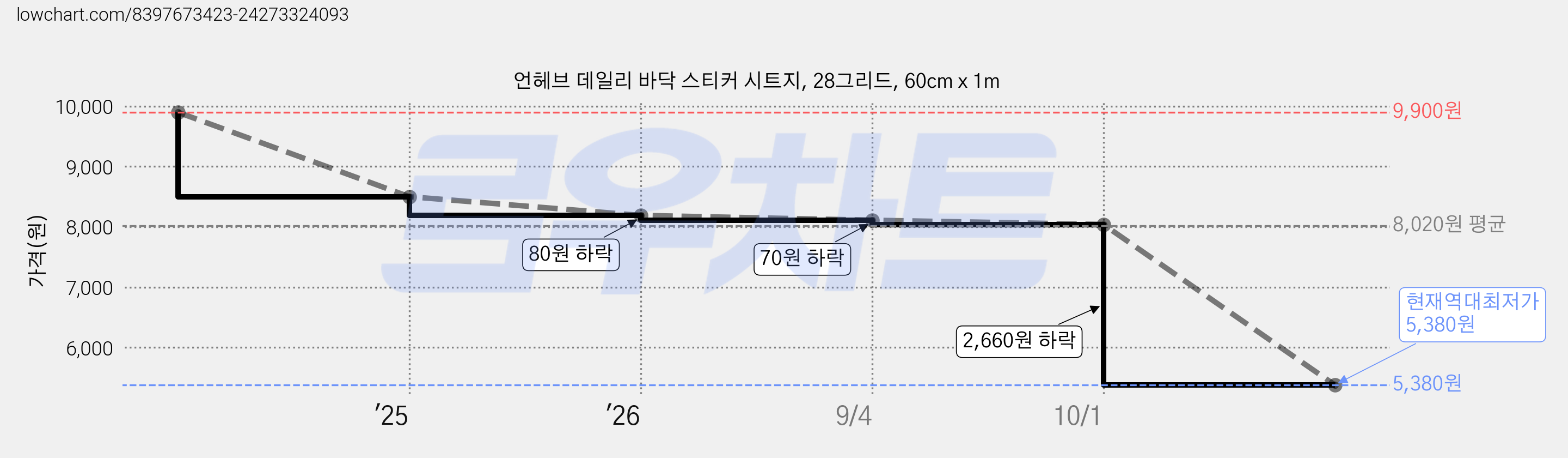 언헤브 데일리 바닥 스티커 시트지, 28그리드, 60cm x 1m 가격 변동 차트, 현재가 5,380원, 역대최저가