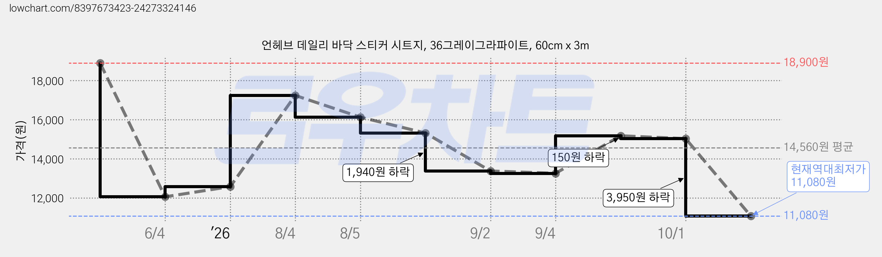 언헤브 데일리 바닥 스티커 시트지, 36그레이그라파이트, 60cm x 3m 가격 변동 차트, 현재가 11,080원, 역대최저가