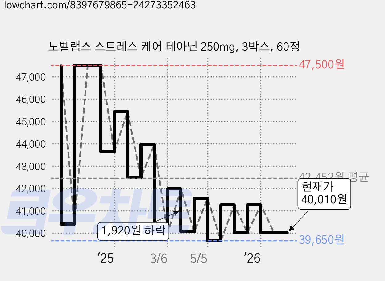 노벨랩스 스트레스 케어 테아닌 250mg, 3박스, 60정 가격 변동 차트, 현재가 40,010원, 관측 최저가 39,650원