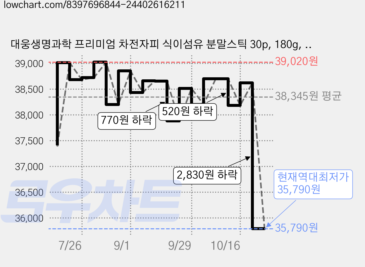 대웅생명과학 프리미엄 차전자피 식이섬유 분말스틱 30p, 180g, 3개 가격 변동 차트, 현재가 35,790원, 역대최저가