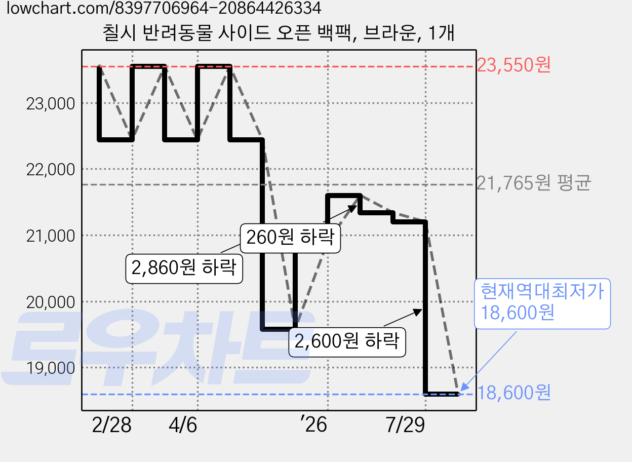 칠시 반려동물 사이드 오픈 백팩, 브라운, 1개 가격 변동 차트, 현재가 18,600원, 역대최저가