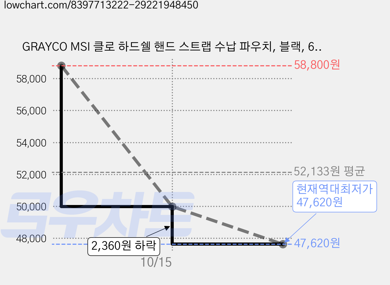 GRAYCO MSI 클로 하드쉘 핸드 스트랩 수납 파우치, 블랙, 6개 가격 변동 차트, 현재가 47,620원, 역대최저가
