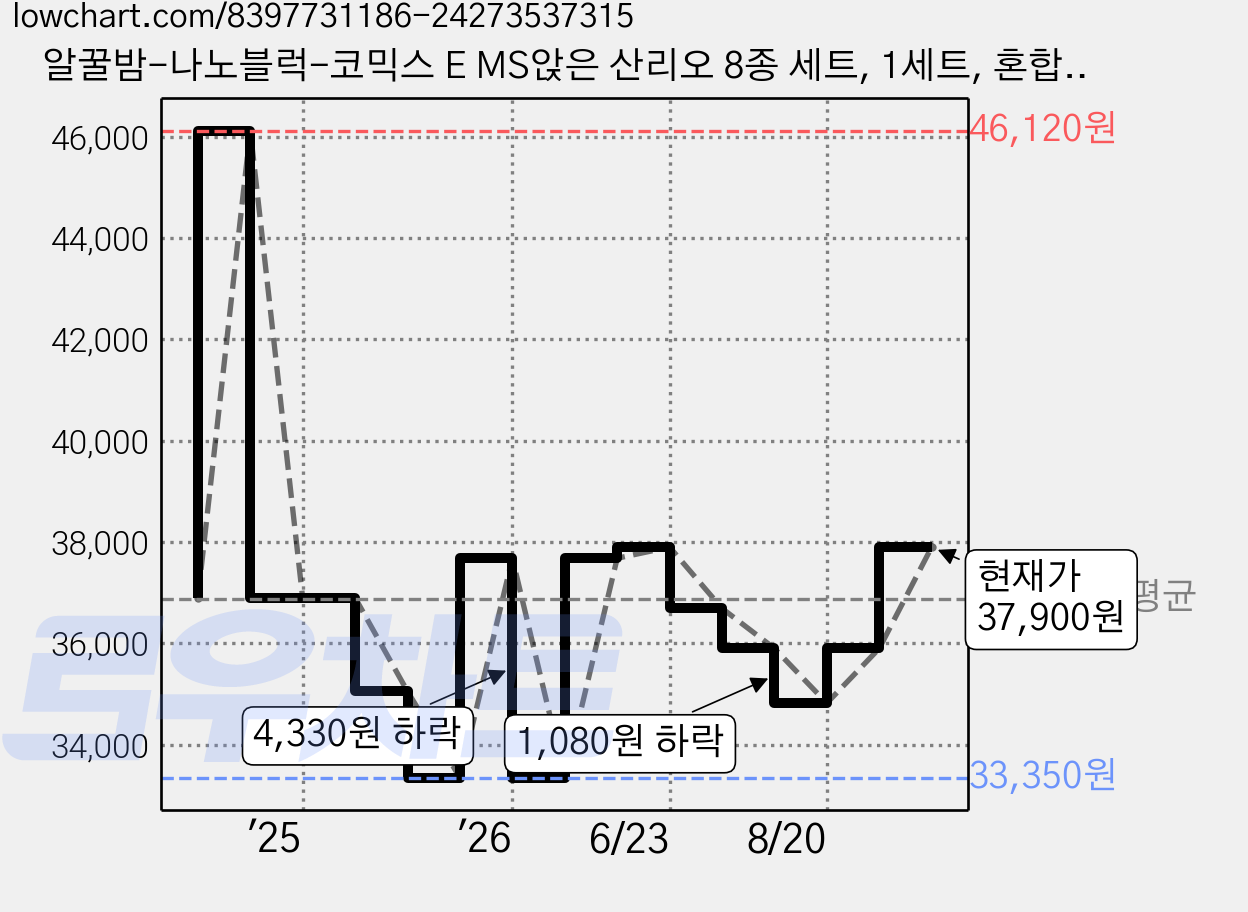 알꿀밤-나노블럭-코믹스 E MS앉은 산리오 8종 세트, 1세트, 혼합색상 가격 변동 차트, 현재가 37,900원, 관측 최저가 33,350원