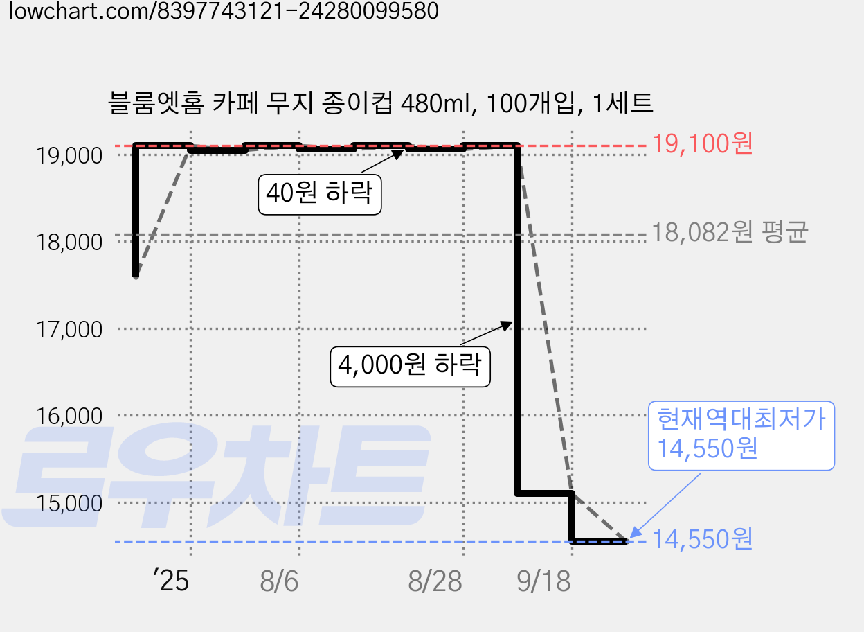 블룸엣홈 카페 무지 종이컵 480ml, 100개입, 1세트 가격 변동 차트, 현재가 14,550원, 역대최저가