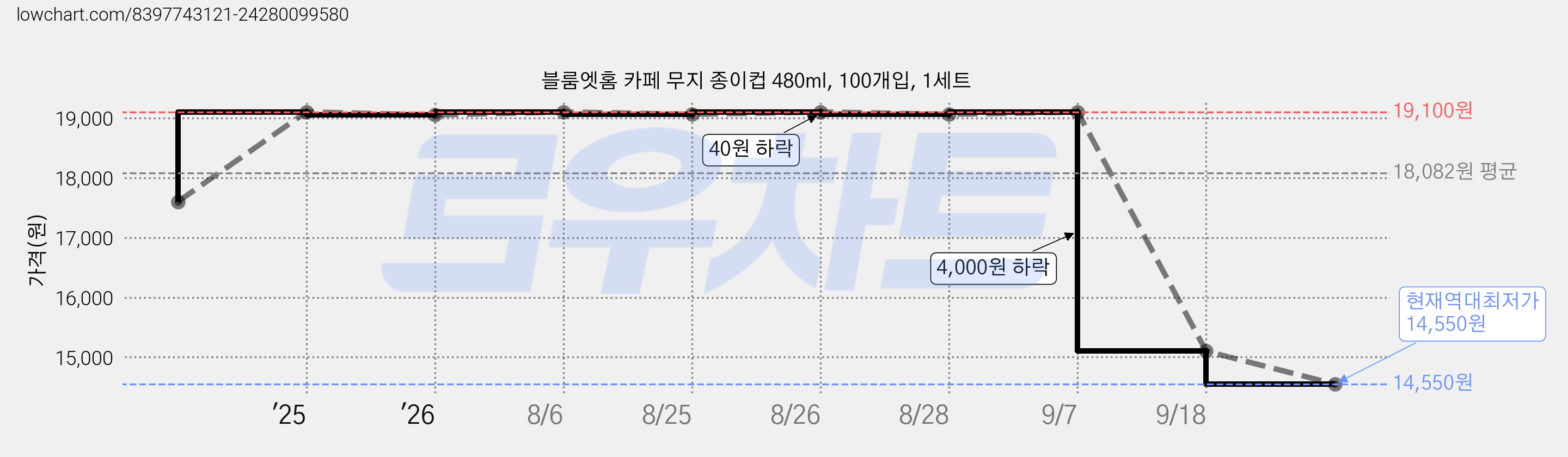 블룸엣홈 카페 무지 종이컵 480ml, 100개입, 1세트 가격 변동 차트, 현재가 14,550원, 역대최저가
