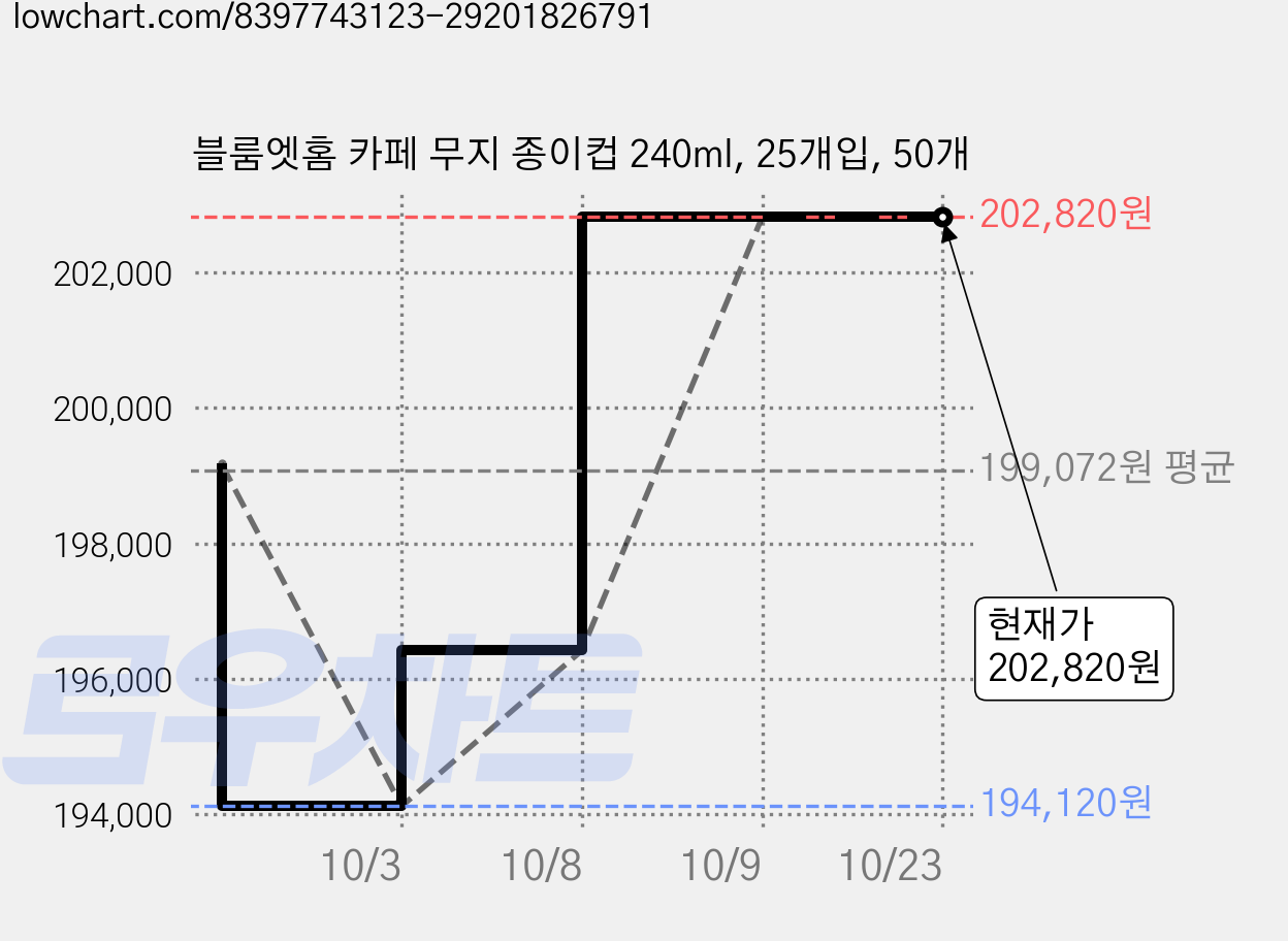 블룸엣홈 카페 무지 종이컵 240ml, 25개입, 50개 가격 변동 차트, 현재가 194,120원, 역대최저가