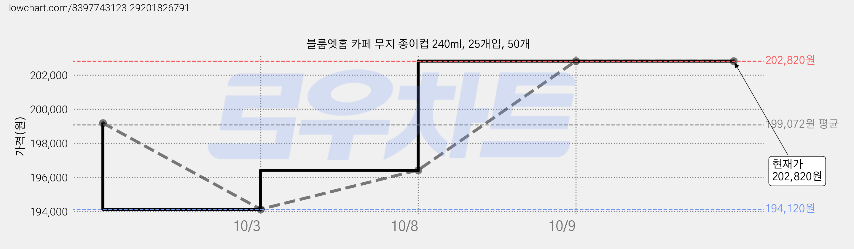 블룸엣홈 카페 무지 종이컵 240ml, 25개입, 50개 가격 변동 차트, 현재가 194,120원, 역대최저가