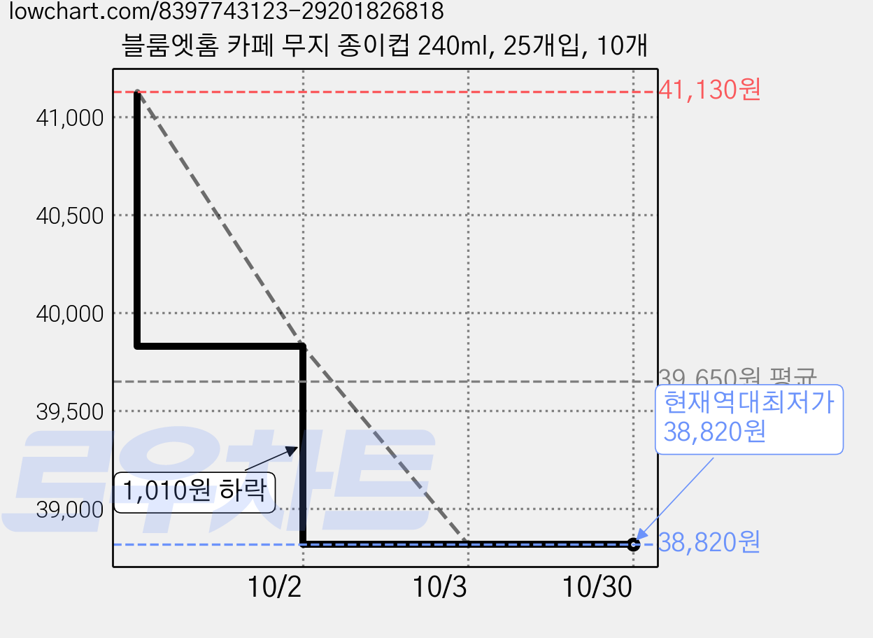 블룸엣홈 카페 무지 종이컵 240ml, 25개입, 10개 가격 변동 차트, 현재가 38,820원, 역대최저가