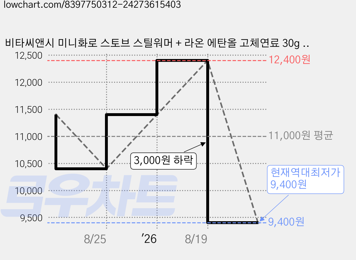 비타씨앤시 미니화로 스토브 스틸워머 + 라온 에탄올 고체연료 30g x 10p 세트, 핑크(워머), 1개 가격 변동 차트, 현재가 9,400원, 역대최저가