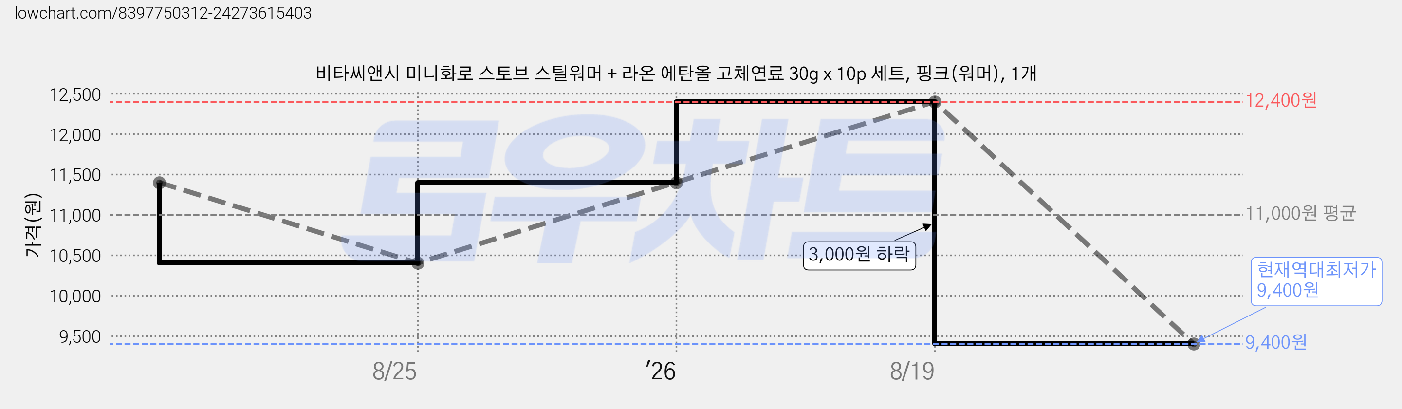 비타씨앤시 미니화로 스토브 스틸워머 + 라온 에탄올 고체연료 30g x 10p 세트, 핑크(워머), 1개 가격 변동 차트, 현재가 9,400원, 역대최저가