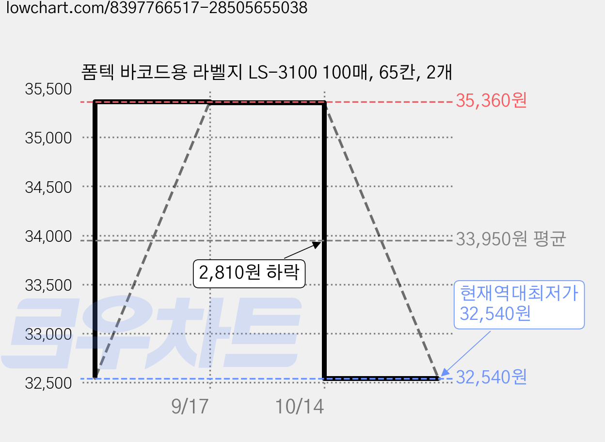 폼텍 바코드용 라벨지 LS-3100 100매, 65칸, 2개 가격 변동 차트, 현재가 32,540원, 역대최저가