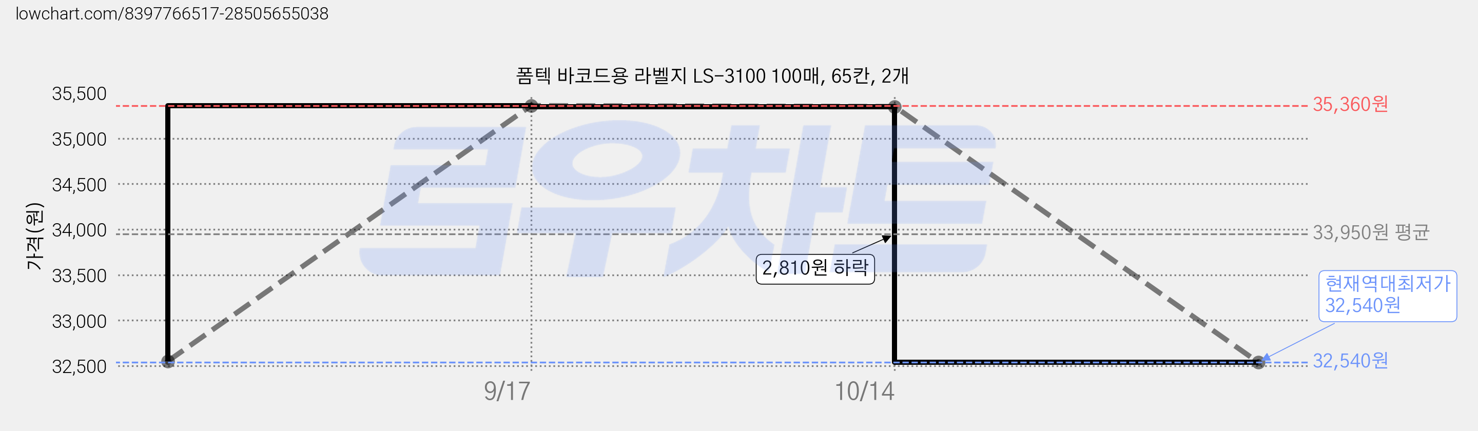 폼텍 바코드용 라벨지 LS-3100 100매, 65칸, 2개 가격 변동 차트, 현재가 32,540원, 역대최저가
