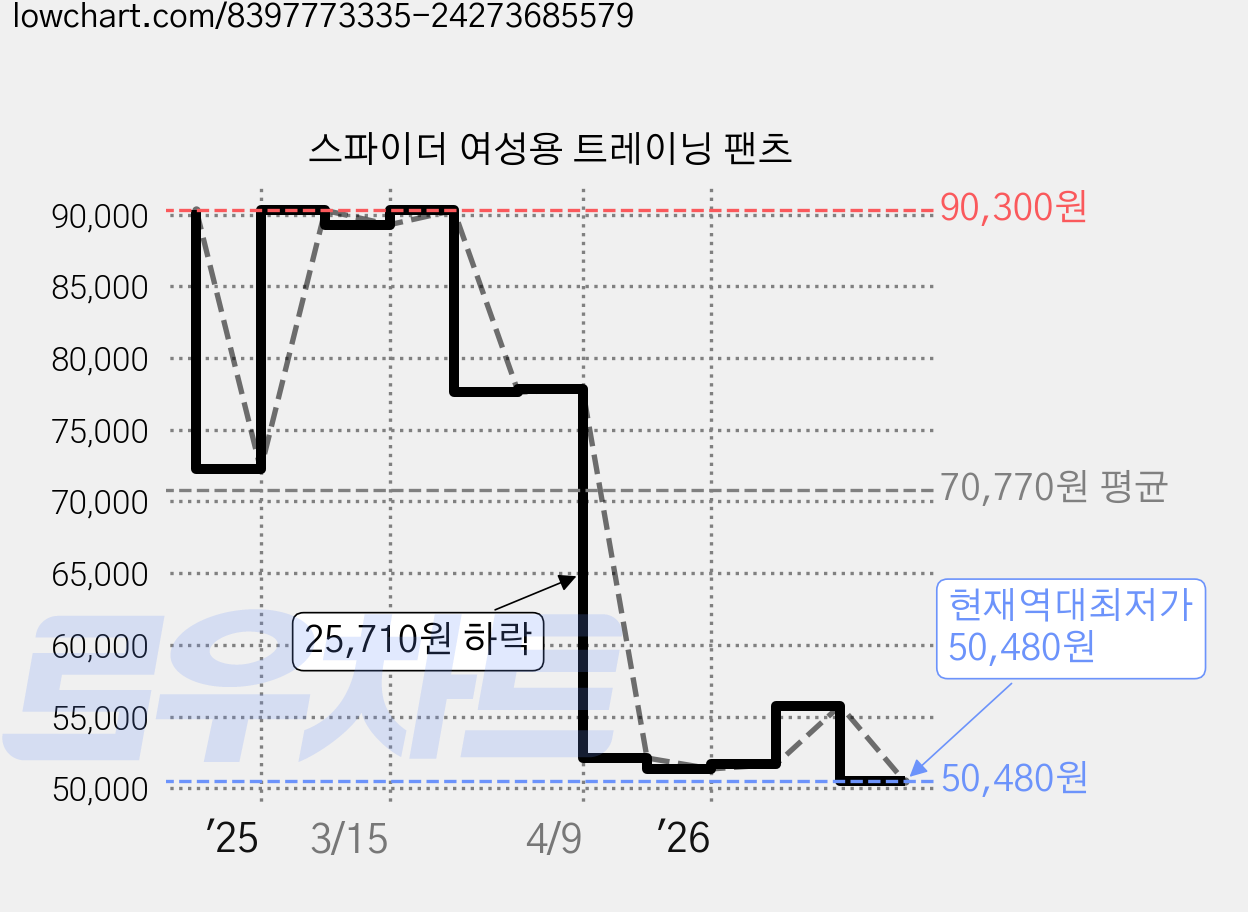 스파이더 여성용 트레이닝 팬츠 가격 변동 차트, 현재가 50,480원, 역대최저가
