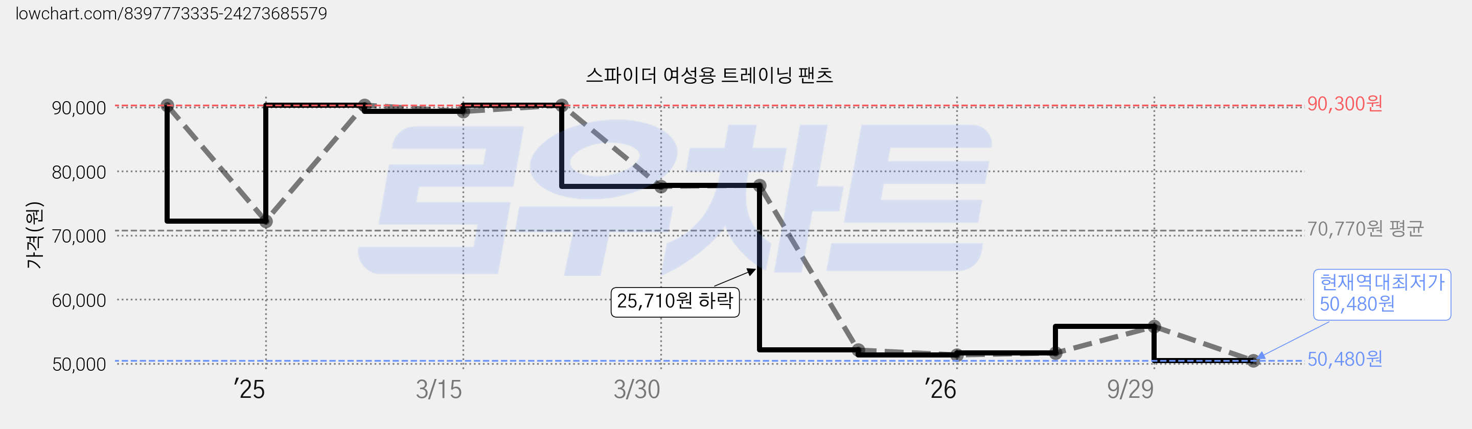 스파이더 여성용 트레이닝 팬츠 가격 변동 차트, 현재가 50,480원, 역대최저가