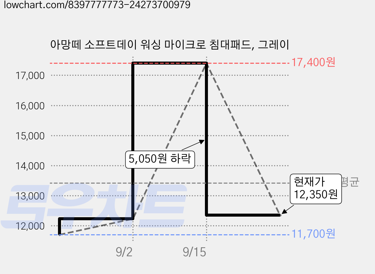 아망떼 소프트데이 워싱 마이크로 침대패드, 그레이 가격 변동 차트, 현재가 12,350원, 관측 최저가 11,700원