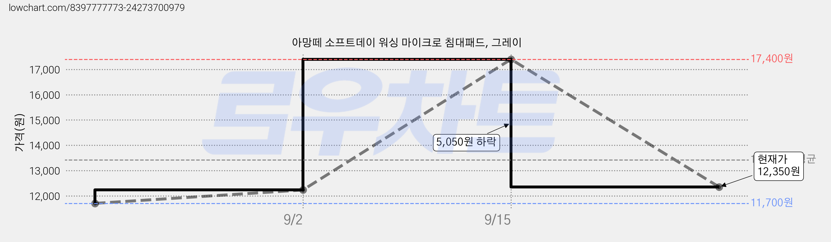아망떼 소프트데이 워싱 마이크로 침대패드, 그레이 가격 변동 차트, 현재가 12,350원, 관측 최저가 11,700원