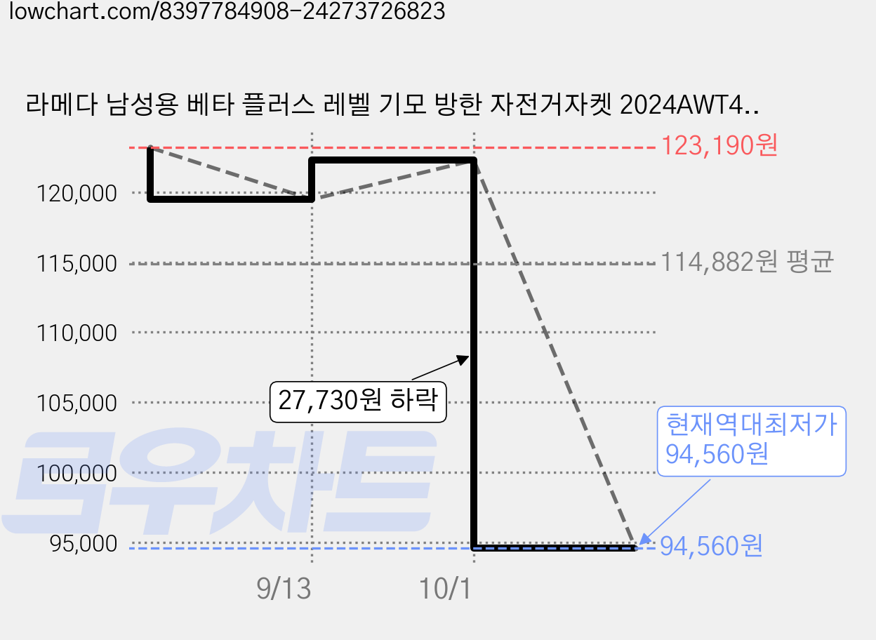 라메다 남성용 베타 플러스 레벨 기모 방한 자전거자켓 2024AWT445 가격 변동 차트, 현재가 94,560원, 역대최저가