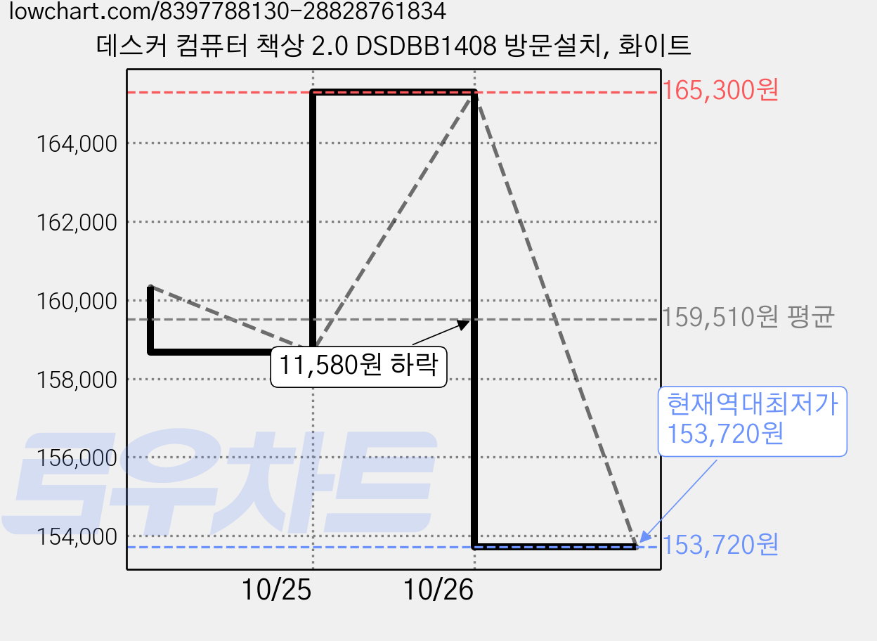 데스커 컴퓨터 책상 2.0 DSDBB1408 방문설치, 화이트 가격 변동 차트, 현재가 153,720원, 역대최저가