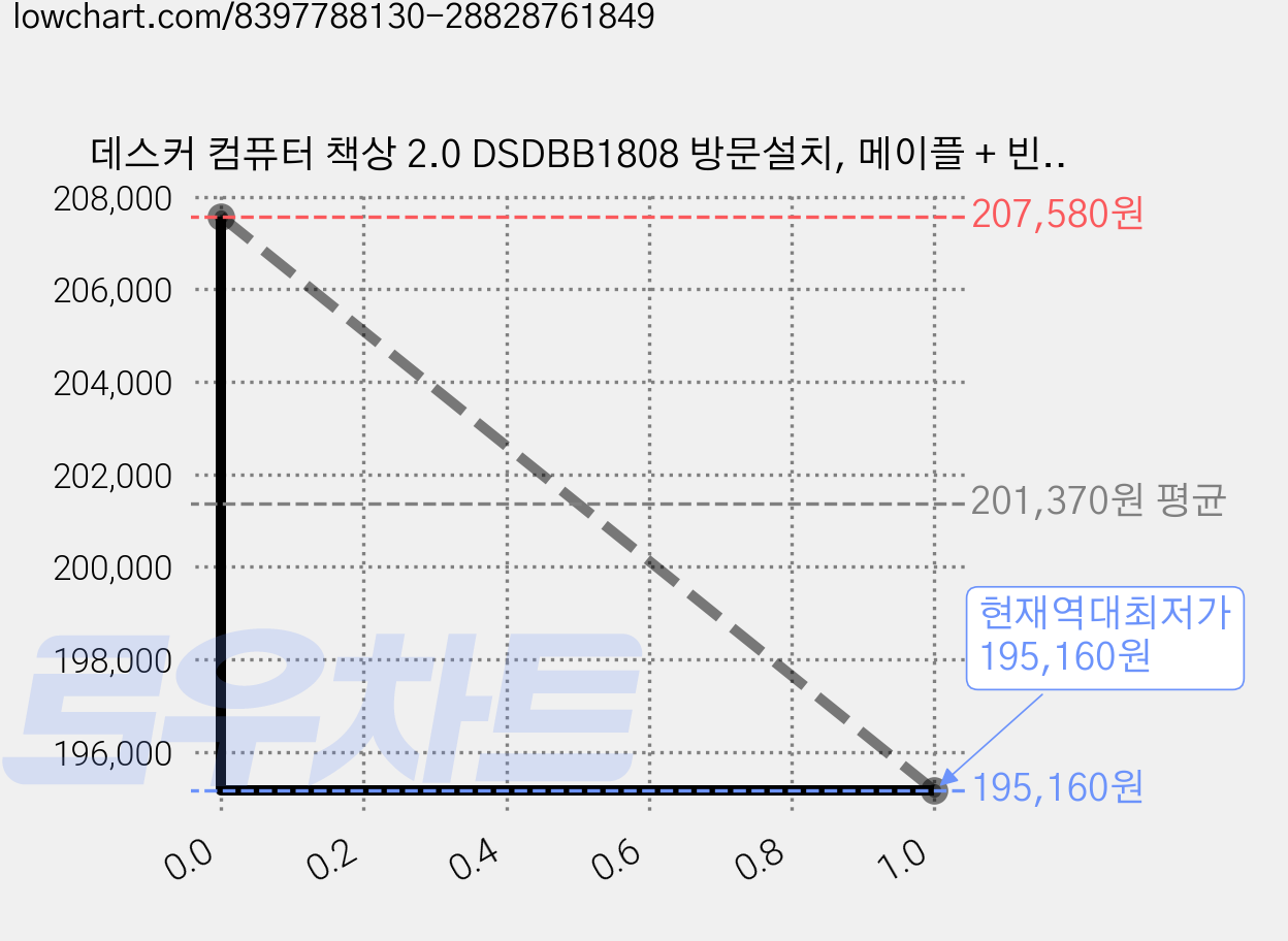데스커 컴퓨터 책상 2.0 DSDBB1808 방문설치, 메이플 + 빈티지블랙 가격 변동 차트, 현재가 195,160원, 역대최저가