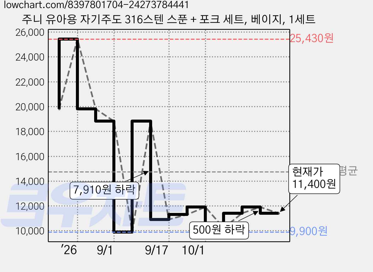 주니 유아용 자기주도 316스텐 스푼 + 포크 세트, 베이지, 1세트 가격 변동 차트, 현재가 11,400원, 관측 최저가 9,900원