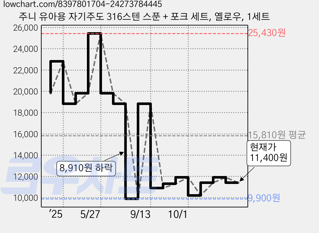 주니 유아용 자기주도 316스텐 스푼 + 포크 세트, 옐로우, 1세트 가격 변동 차트, 현재가 11,400원, 관측 최저가 9,900원