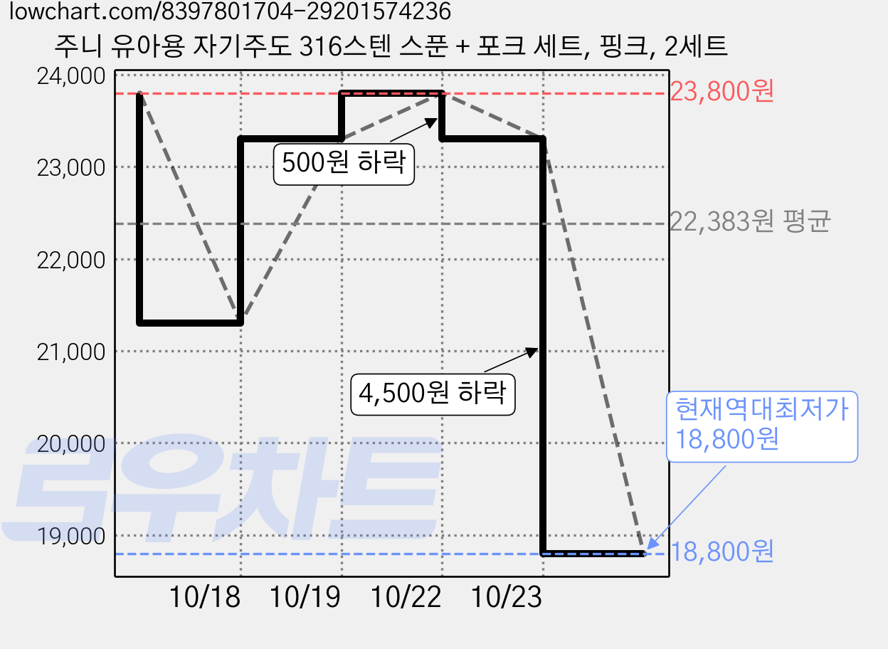 주니 유아용 자기주도 316스텐 스푼 + 포크 세트, 핑크, 2세트 가격 변동 차트, 현재가 18,800원, 역대최저가