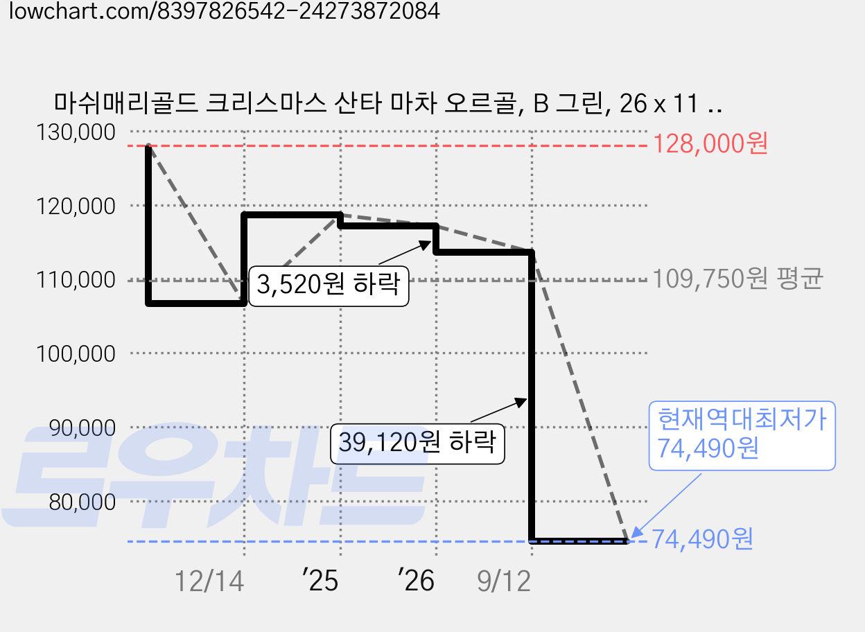 마쉬매리골드 크리스마스 산타 마차 오르골, B 그린, 26 x 11 x 20 cm 가격 변동 차트, 현재가 74,490원, 역대최저가
