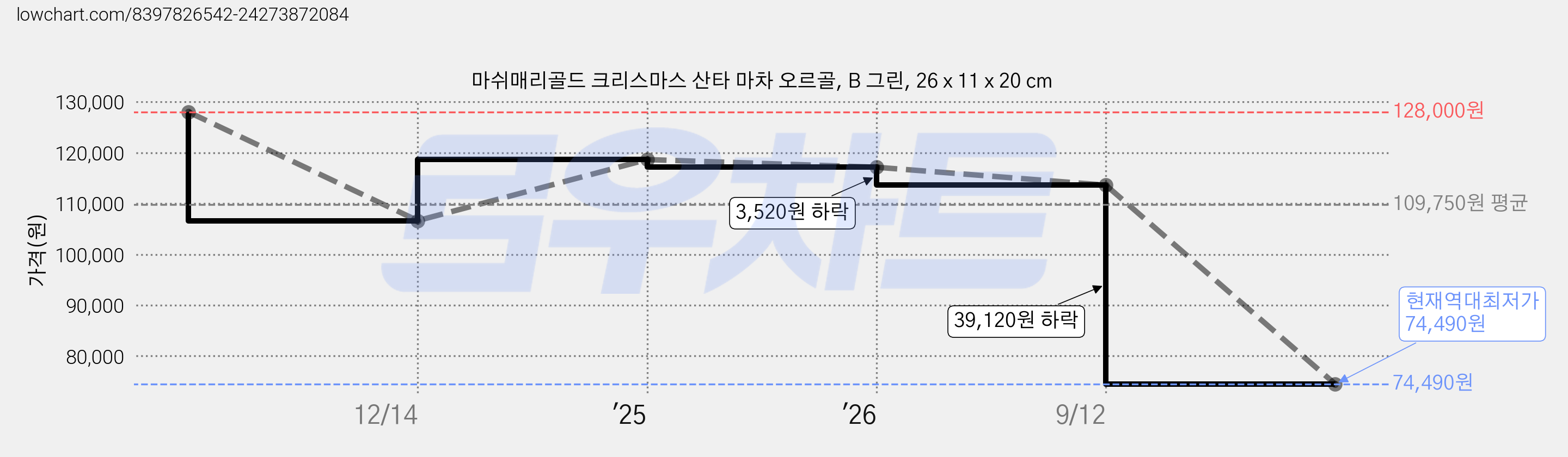 마쉬매리골드 크리스마스 산타 마차 오르골, B 그린, 26 x 11 x 20 cm 가격 변동 차트, 현재가 74,490원, 역대최저가