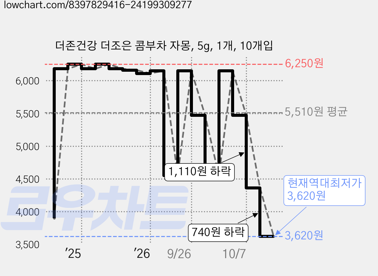 더존건강 더조은 콤부차 자몽, 5g, 1개, 10개입 가격 변동 차트, 현재가 3,620원, 역대최저가