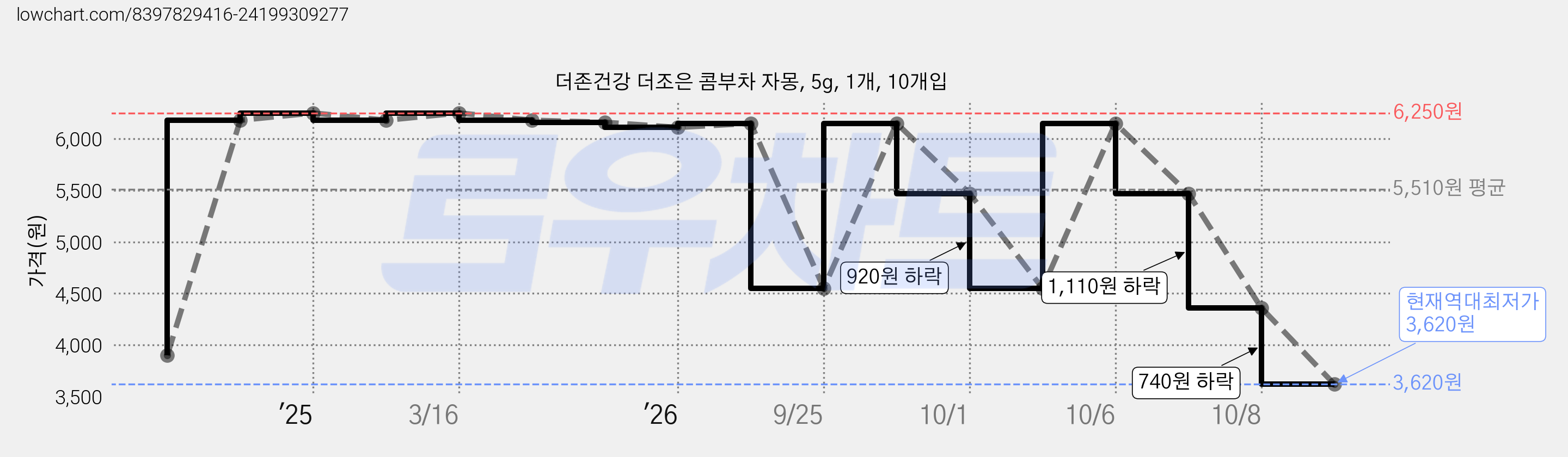 더존건강 더조은 콤부차 자몽, 5g, 1개, 10개입 가격 변동 차트, 현재가 3,620원, 역대최저가