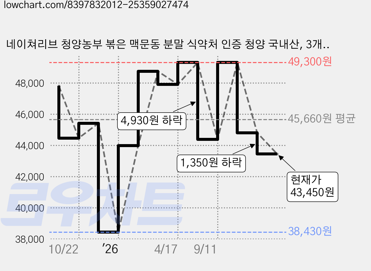 네이쳐리브 청양농부 볶은 맥문동 분말 식약처 인증 청양 국내산, 3개, 90g 가격 변동 차트, 현재가 43,450원, 관측 최저가 38,430원