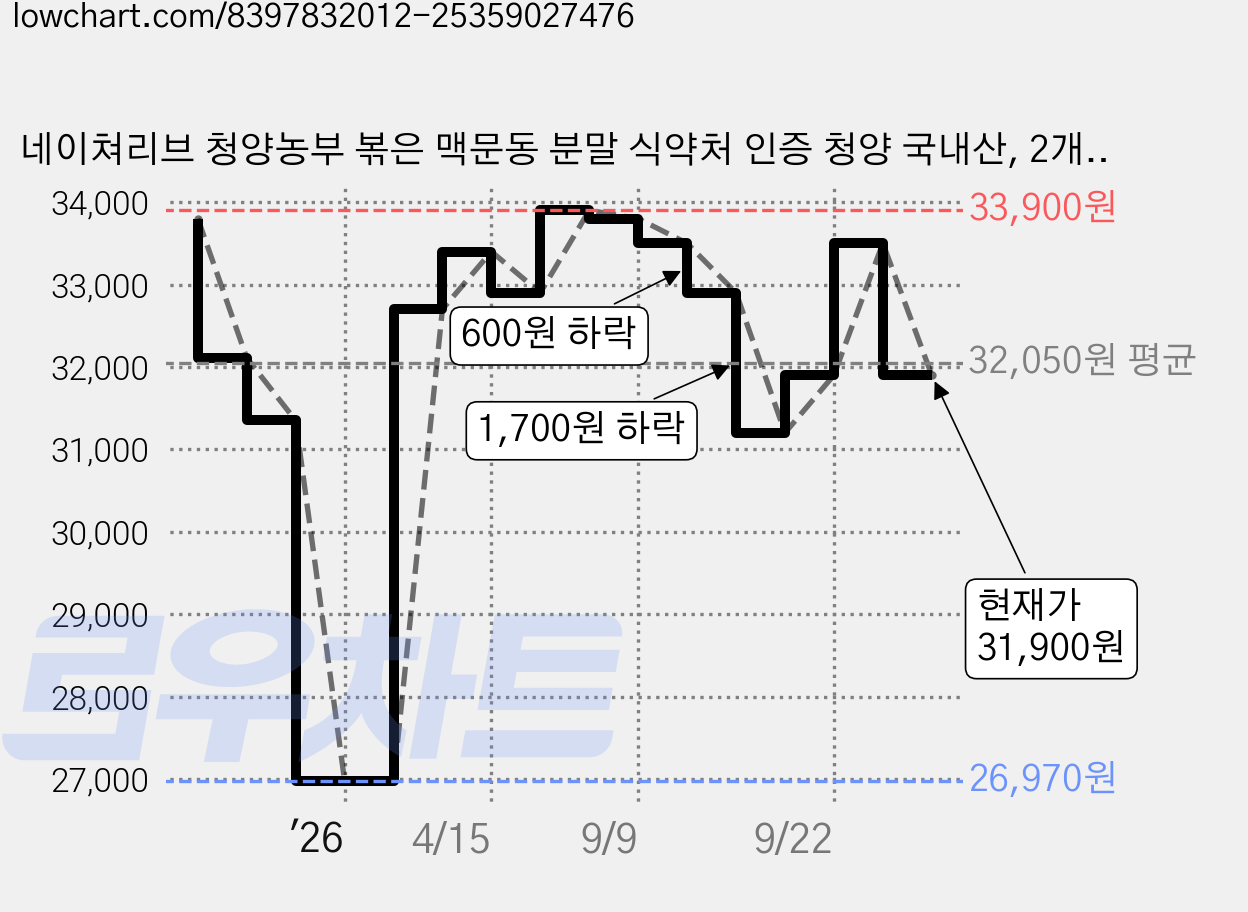 네이쳐리브 청양농부 볶은 맥문동 분말 식약처 인증 청양 국내산, 2개, 90g 가격 변동 차트, 현재가 31,900원, 관측 최저가 26,970원