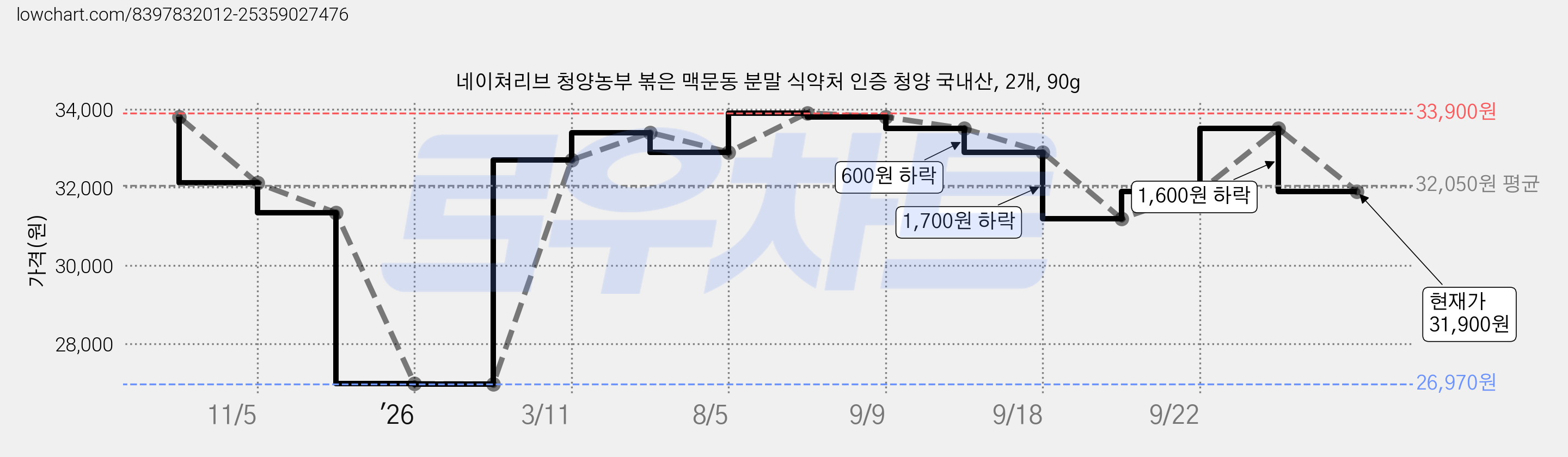 네이쳐리브 청양농부 볶은 맥문동 분말 식약처 인증 청양 국내산, 2개, 90g 가격 변동 차트, 현재가 31,900원, 관측 최저가 26,970원