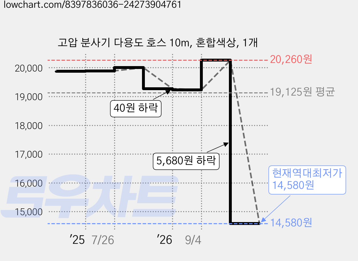 고압 분사기 다용도 호스 10m, 혼합색상, 1개 가격 변동 차트, 현재가 14,580원, 역대최저가