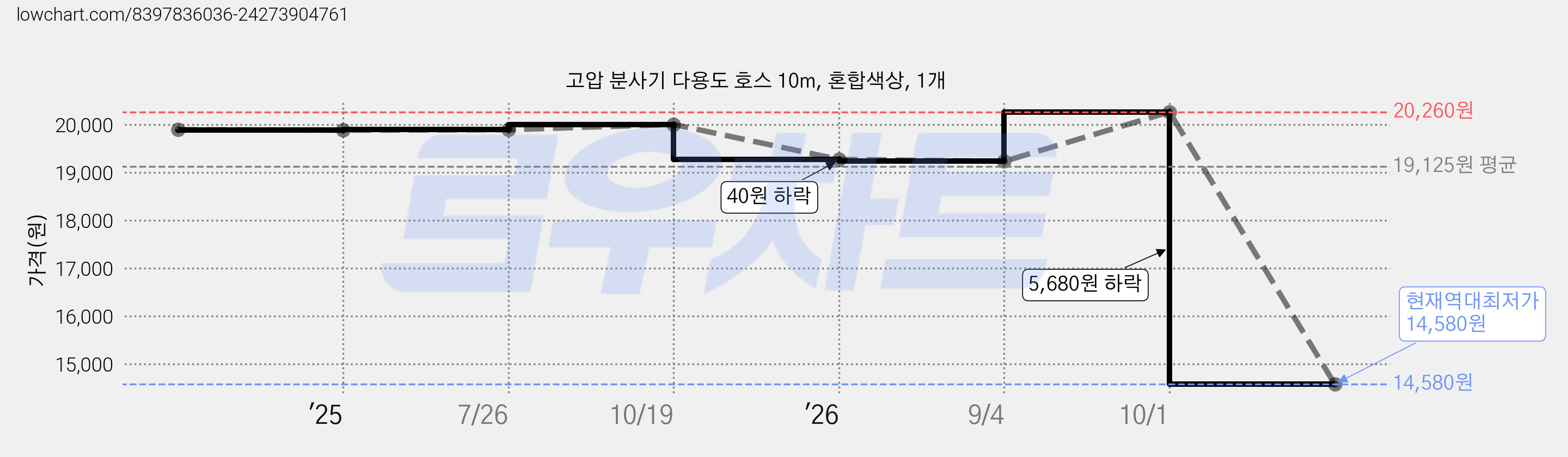 고압 분사기 다용도 호스 10m, 혼합색상, 1개 가격 변동 차트, 현재가 14,580원, 역대최저가