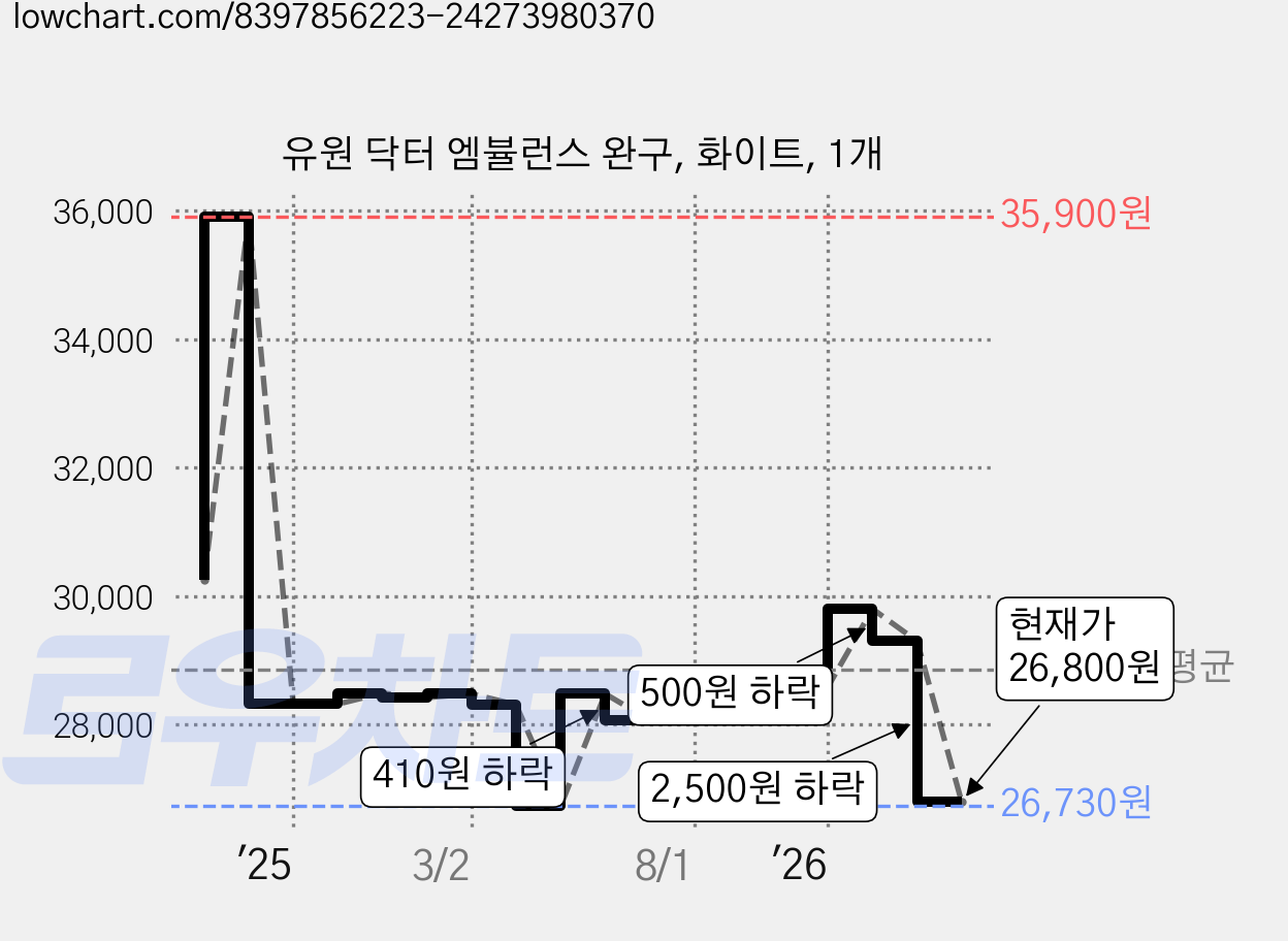 유원 닥터 엠뷸런스 완구, 화이트, 1개 가격 변동 차트, 현재가 26,800원, 관측 최저가 26,730원