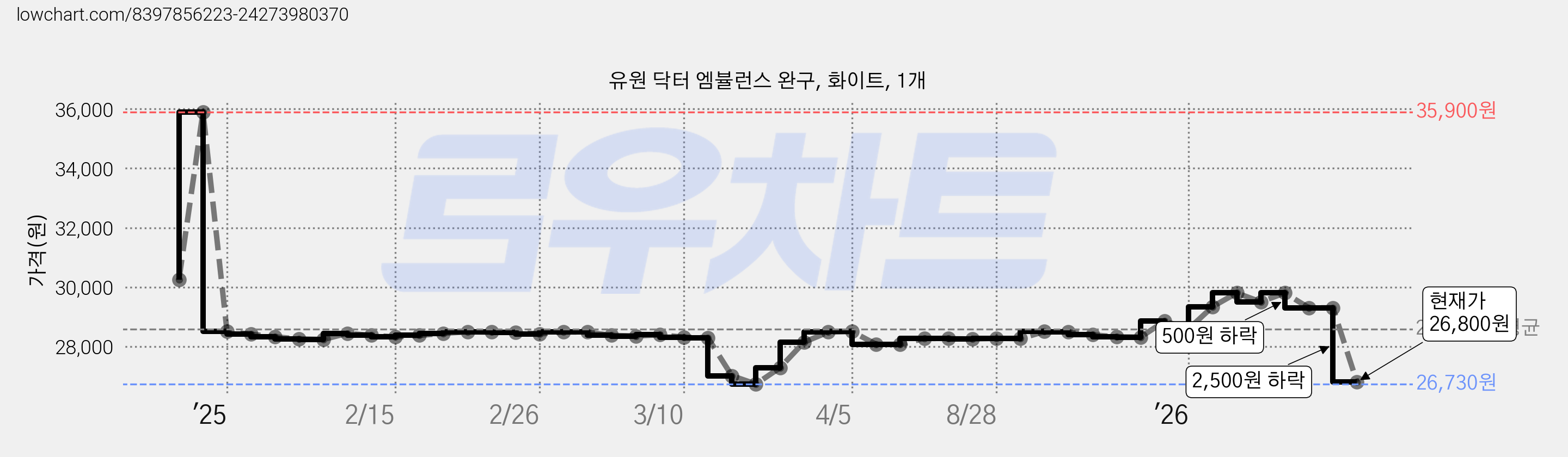 유원 닥터 엠뷸런스 완구, 화이트, 1개 가격 변동 차트, 현재가 26,800원, 관측 최저가 26,730원