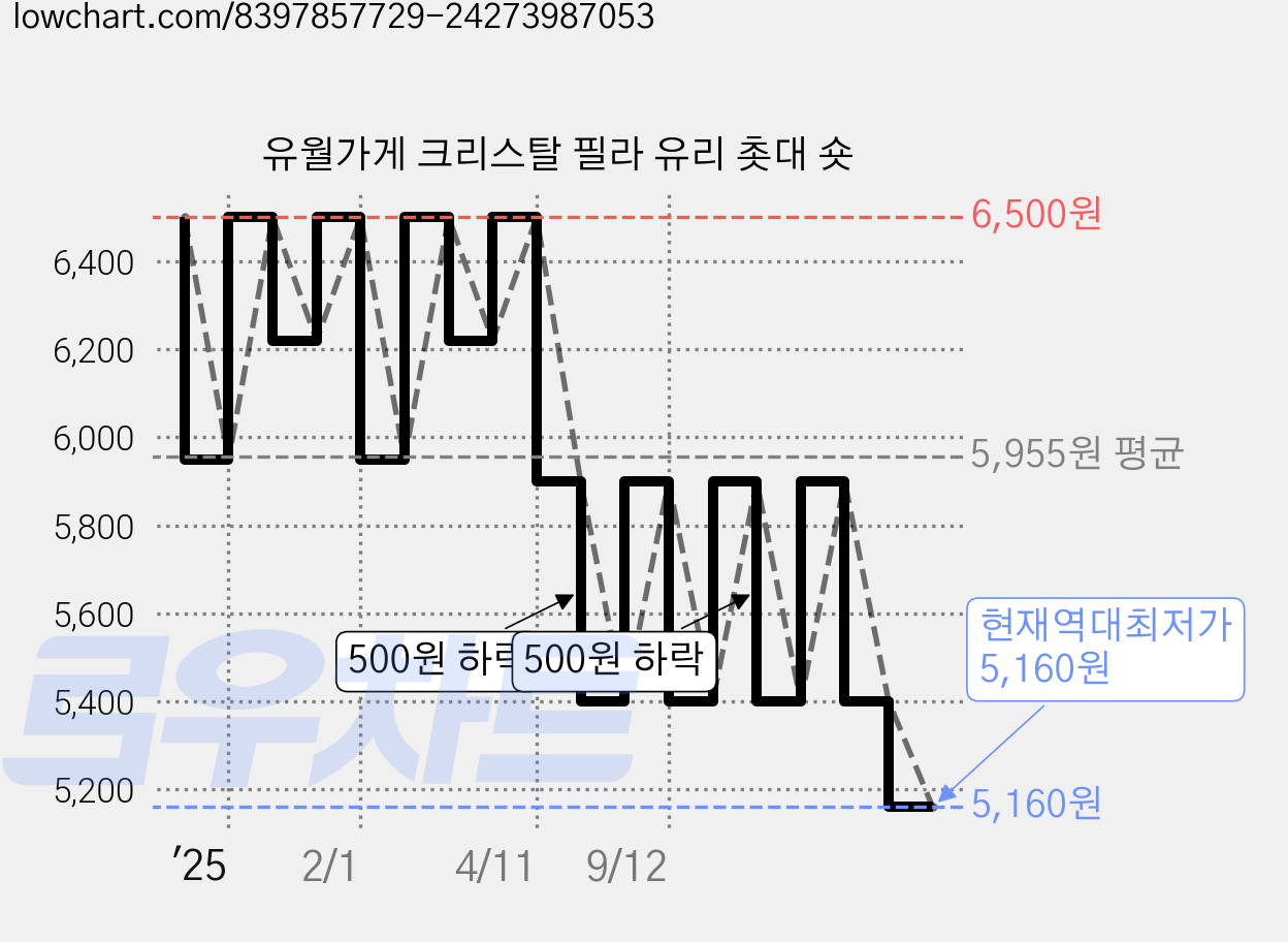 유월가게 크리스탈 필라 유리 촛대 숏 가격 변동 차트, 현재가 5,160원, 역대최저가