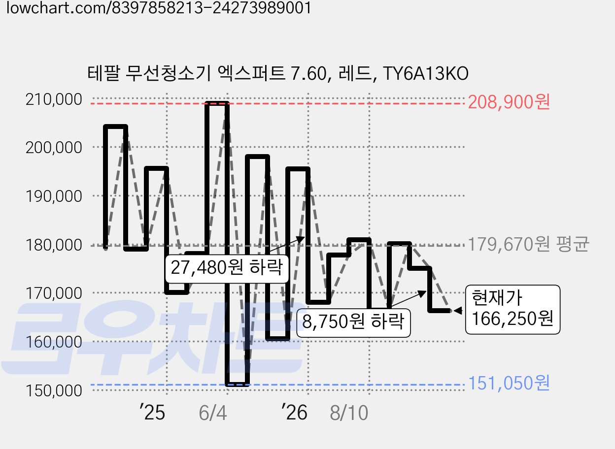테팔 무선청소기 엑스퍼트 7.60, 레드, TY6A13KO 가격 변동 차트, 현재가 166,250원, 관측 최저가 151,050원